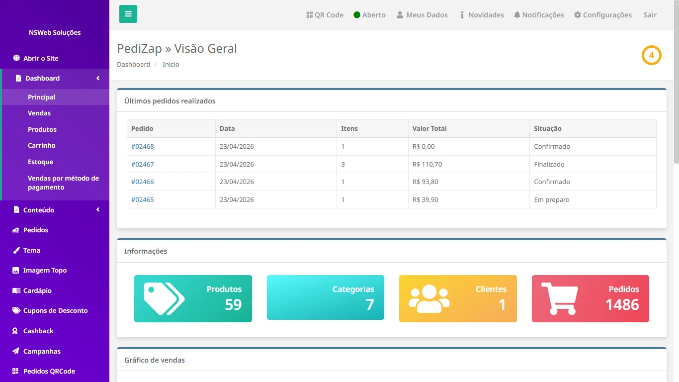 Dashboard Pedizap com indicadores de vendas
