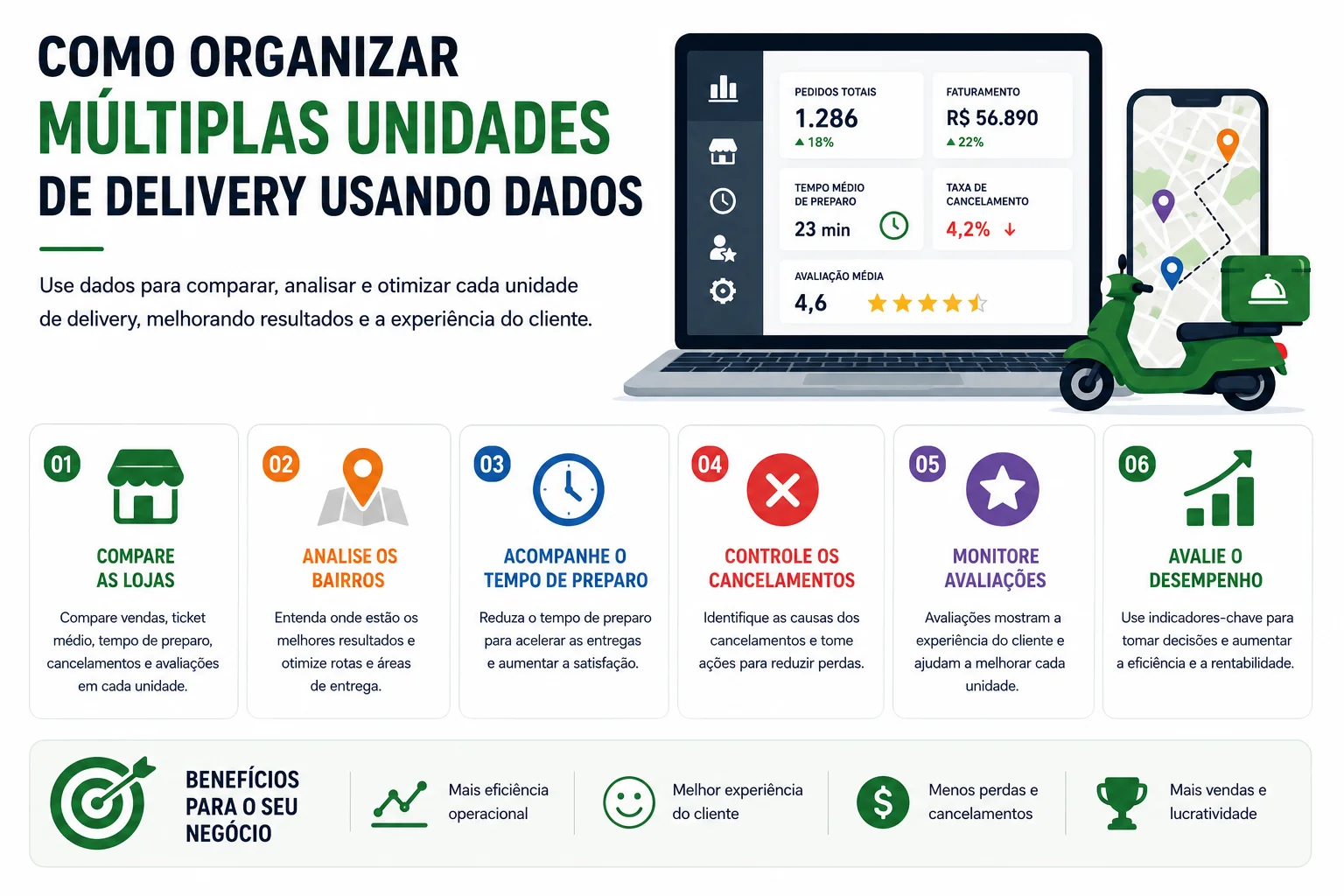 Organizando Delivery: An�lise de Dados para Comparar Lojas, Bairros, Tempo de Preparo e Desempenho de Unidades