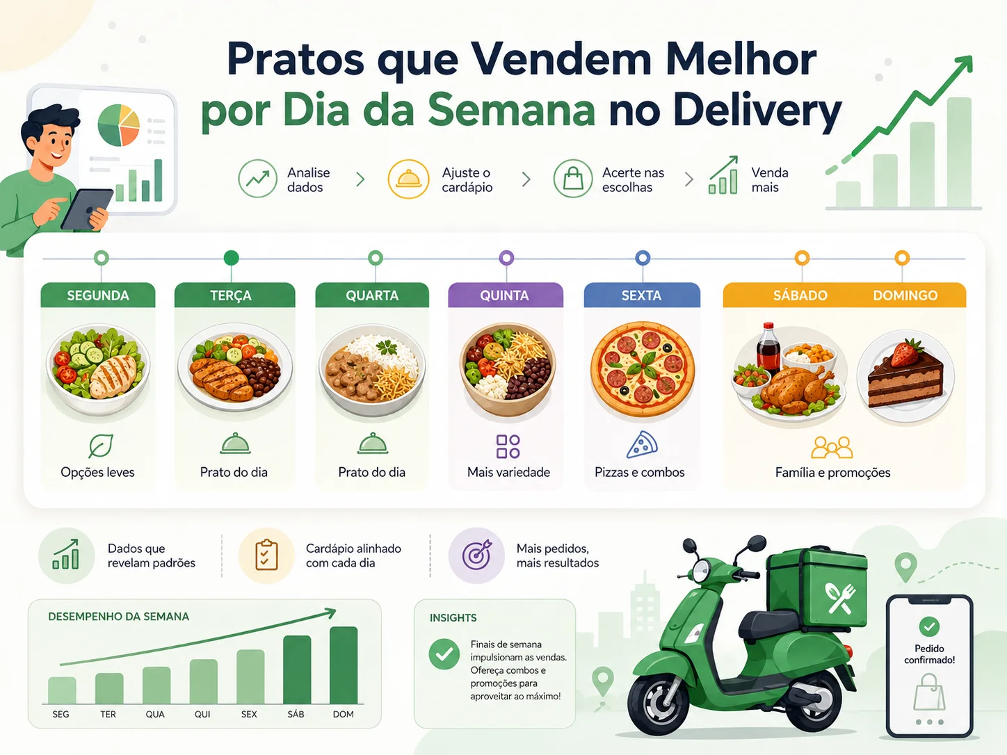 Vendas por Dia da Semana no Delivery: Como Analisar e Adaptar seu Card�pio Estrat�gicamente para Maximizar Lucros.