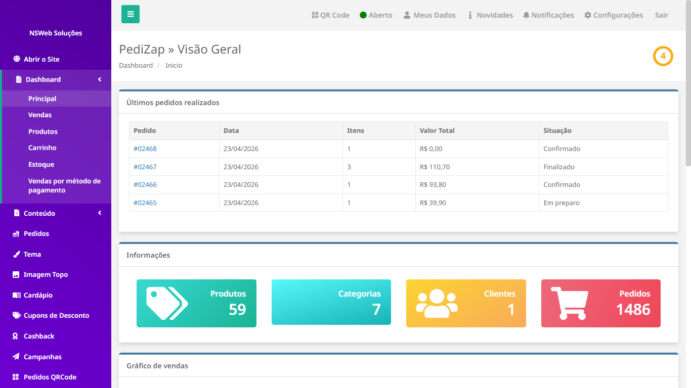 Dashboard Pedizap com indicadores de vendas