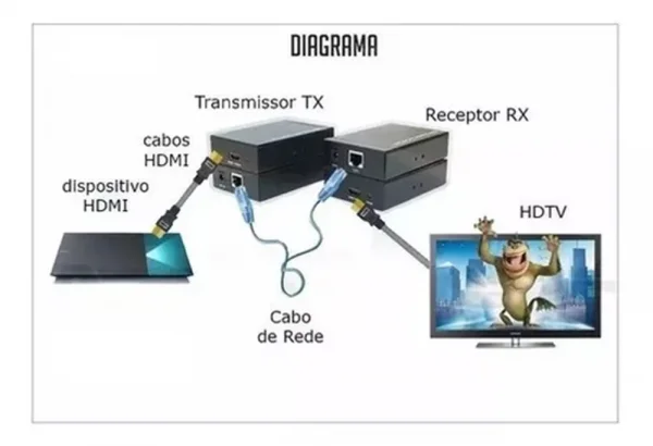 Extensor HDMI 60 Metros Via Cabo de Rede Rj 45 Cat5e/6 3D 1080P + 2 fonte Exbom