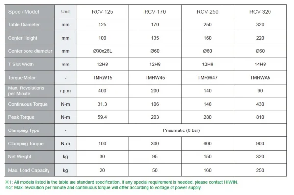 Mesa Rotativa HIWIN (Rotary Table) RCV Series