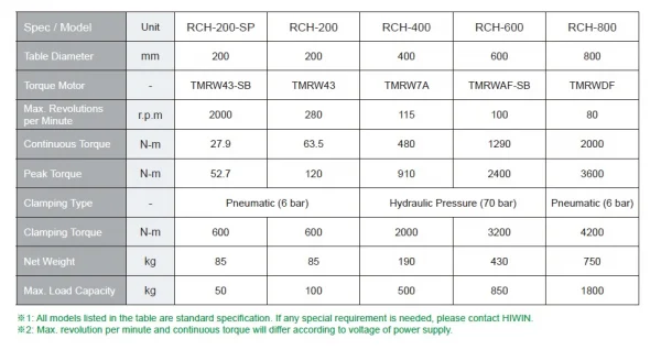 Mesa Rotativa HIWIN (Rotary Table) RCH Series