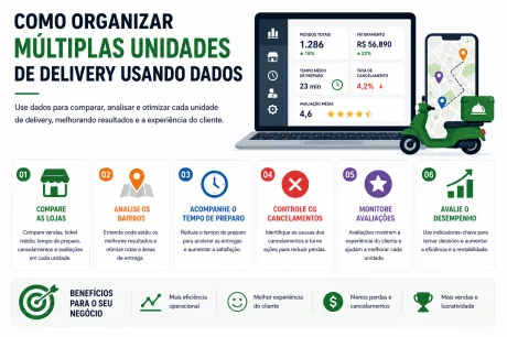 Organizando Delivery: An�lise de Dados para Comparar Lojas, Bairros, Tempo de Preparo e Desempenho de Unidades