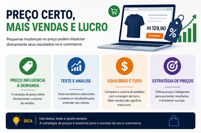 Impacto da Variação de Preço nas Vendas do E-commerce: Elasticidade, Testes e Margem de Lucro