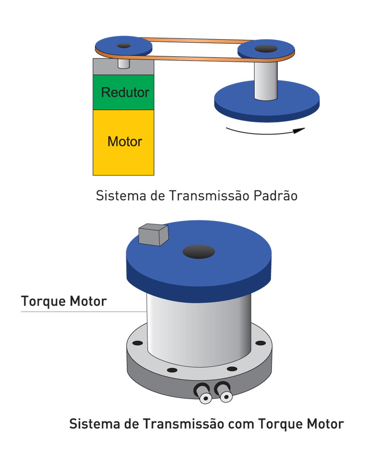 O que é torque de motor?