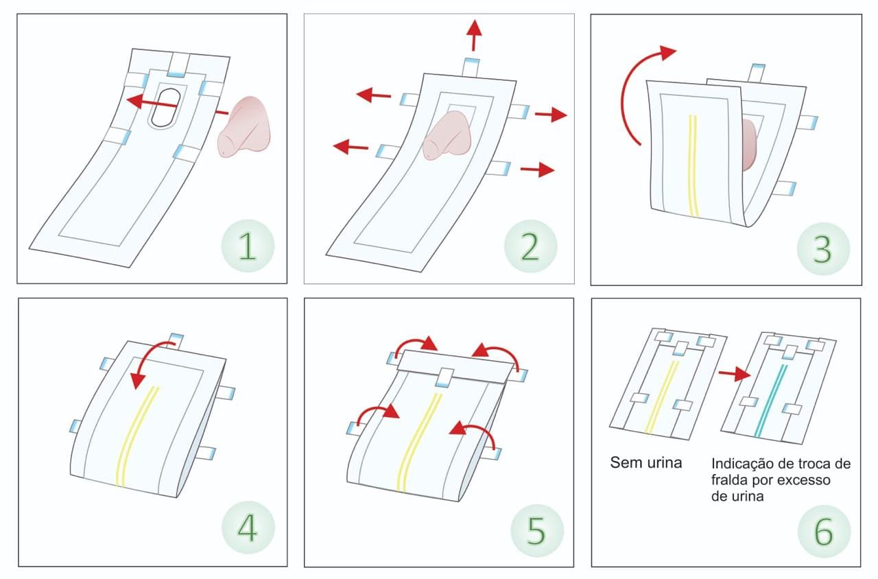 Passo a passo: 1. encaixe o pênis na abertura do absorvente; 2. puxe as abas para ajustar; 3. dobre o absorvente sobre o pênis; 4. dobre a ponta superior; 5. feche com as abas adesivas; 6. a fita amarela fica azul quando há excesso de urina e indica a hora da troca.