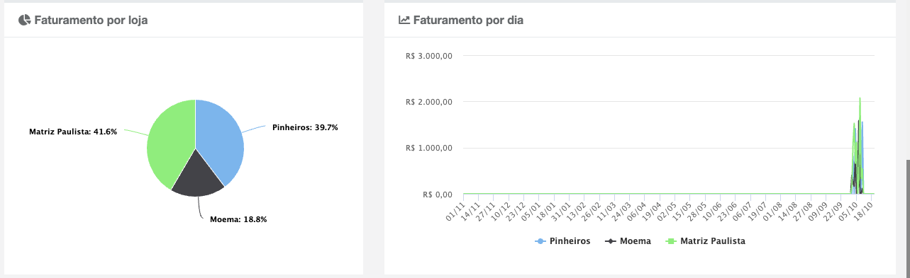 Gráficos de faturamento por loja e por dia